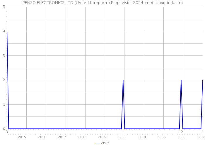 PENSO ELECTRONICS LTD (United Kingdom) Page visits 2024 