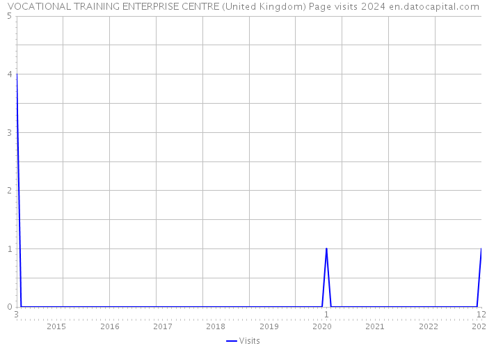 VOCATIONAL TRAINING ENTERPRISE CENTRE (United Kingdom) Page visits 2024 