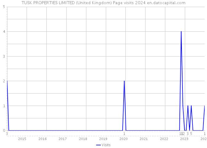 TUSK PROPERTIES LIMITED (United Kingdom) Page visits 2024 