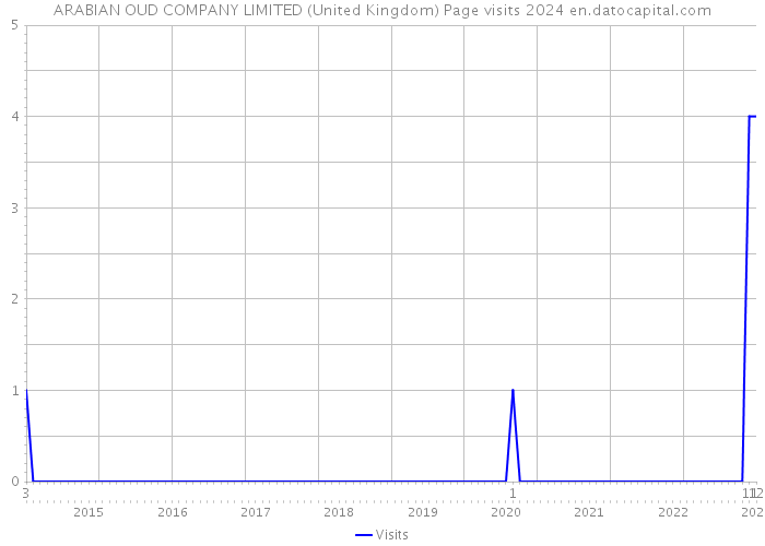 ARABIAN OUD COMPANY LIMITED (United Kingdom) Page visits 2024 