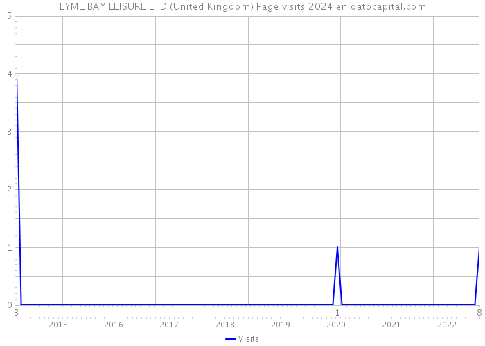 LYME BAY LEISURE LTD (United Kingdom) Page visits 2024 