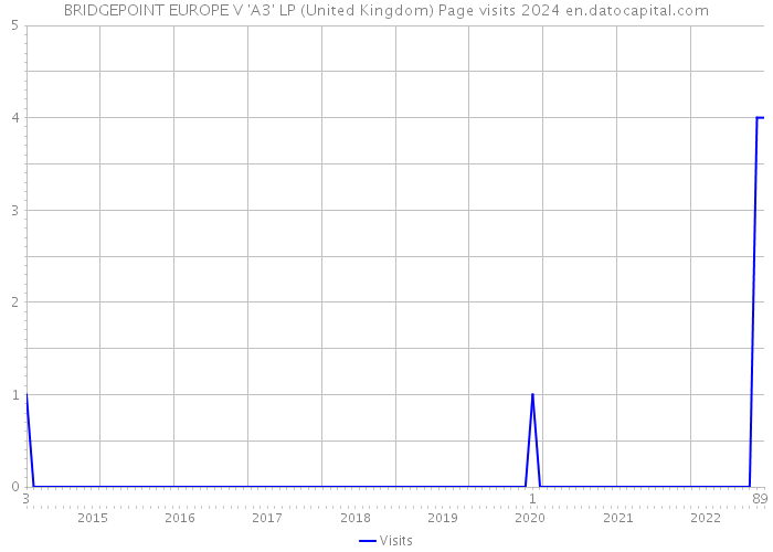 BRIDGEPOINT EUROPE V 'A3' LP (United Kingdom) Page visits 2024 
