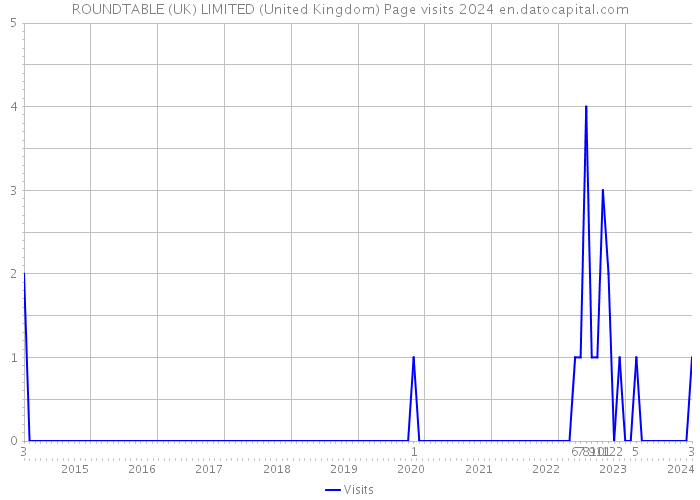 ROUNDTABLE (UK) LIMITED (United Kingdom) Page visits 2024 