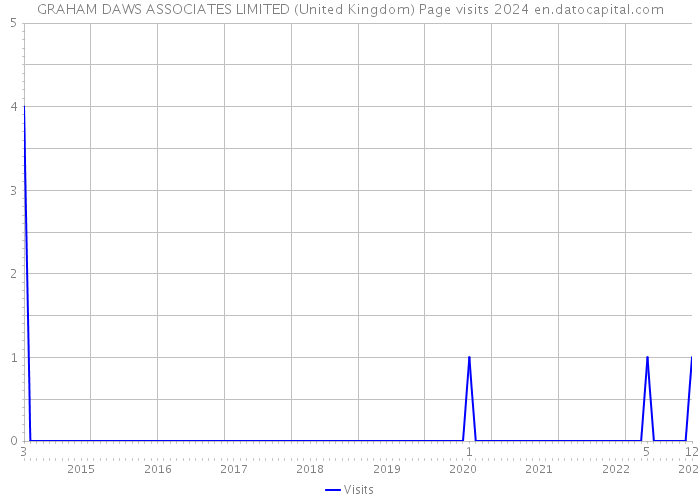 GRAHAM DAWS ASSOCIATES LIMITED (United Kingdom) Page visits 2024 