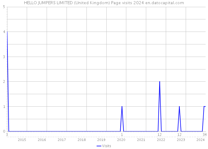 HELLO JUMPERS LIMITED (United Kingdom) Page visits 2024 