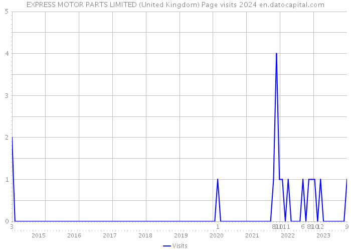 EXPRESS MOTOR PARTS LIMITED (United Kingdom) Page visits 2024 