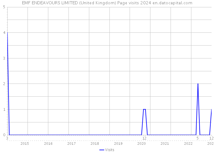 EMF ENDEAVOURS LIMITED (United Kingdom) Page visits 2024 