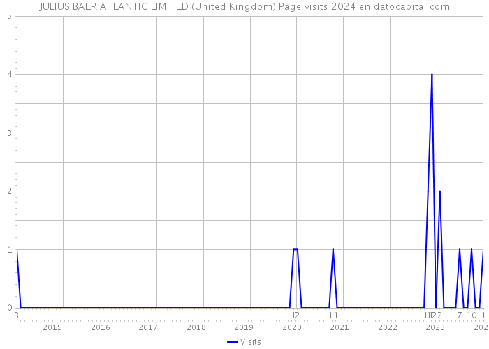 JULIUS BAER ATLANTIC LIMITED (United Kingdom) Page visits 2024 