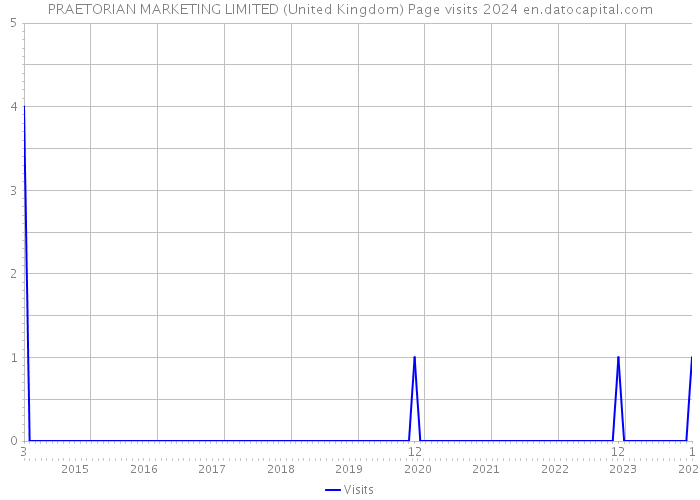 PRAETORIAN MARKETING LIMITED (United Kingdom) Page visits 2024 