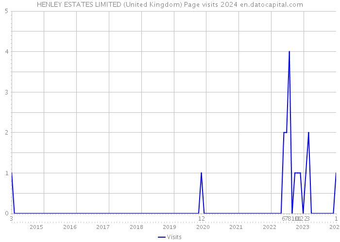 HENLEY ESTATES LIMITED (United Kingdom) Page visits 2024 