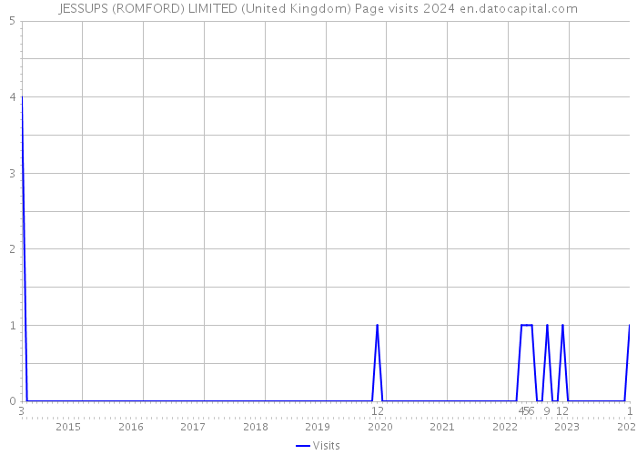 JESSUPS (ROMFORD) LIMITED (United Kingdom) Page visits 2024 