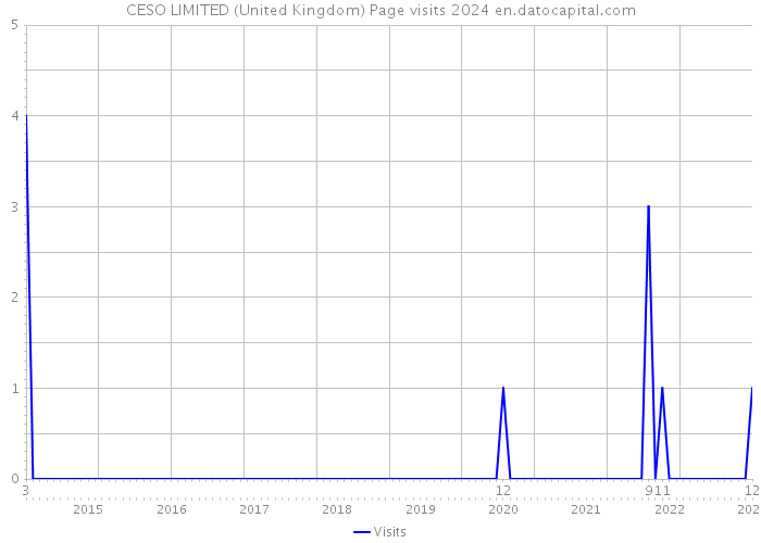 CESO LIMITED (United Kingdom) Page visits 2024 