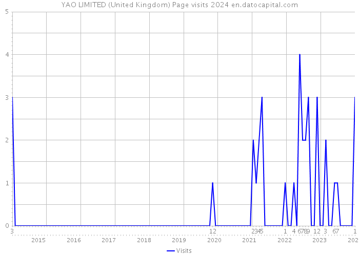 YAO LIMITED (United Kingdom) Page visits 2024 