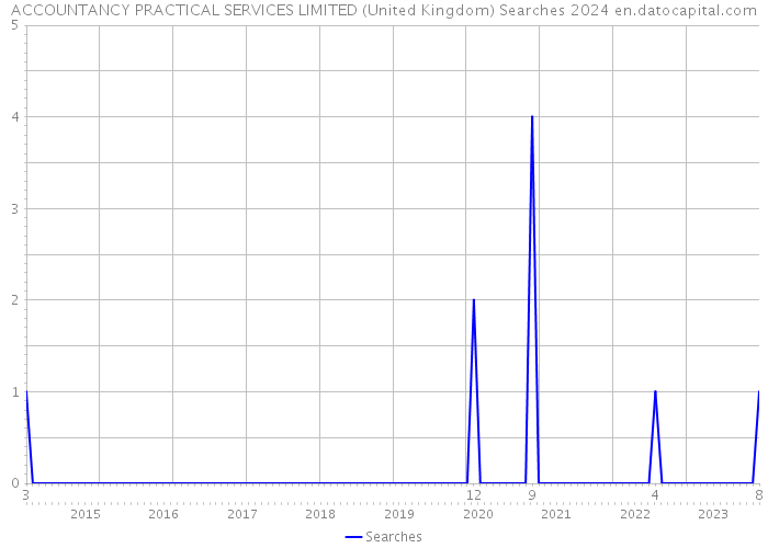 ACCOUNTANCY PRACTICAL SERVICES LIMITED (United Kingdom) Searches 2024 