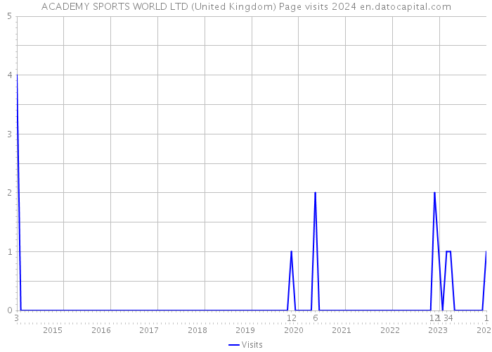 ACADEMY SPORTS WORLD LTD (United Kingdom) Page visits 2024 