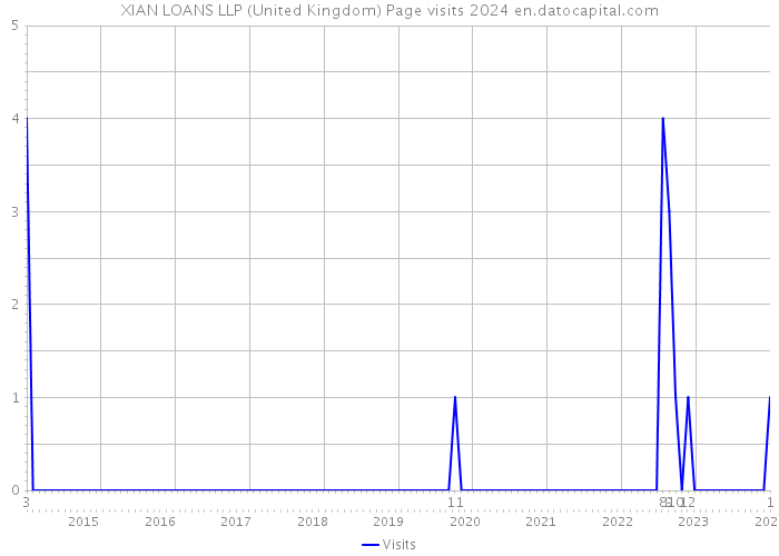XIAN LOANS LLP (United Kingdom) Page visits 2024 