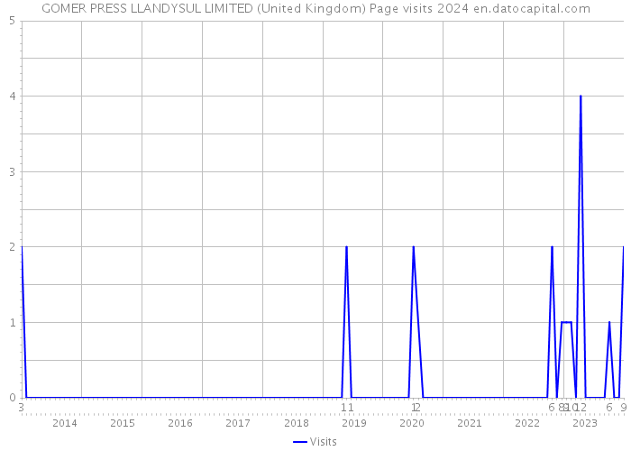 GOMER PRESS LLANDYSUL LIMITED (United Kingdom) Page visits 2024 