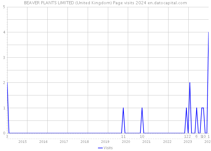 BEAVER PLANTS LIMITED (United Kingdom) Page visits 2024 