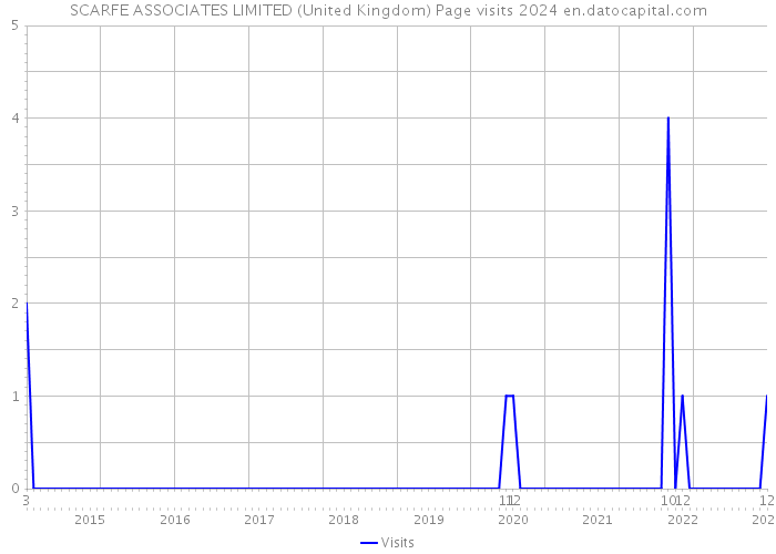SCARFE ASSOCIATES LIMITED (United Kingdom) Page visits 2024 