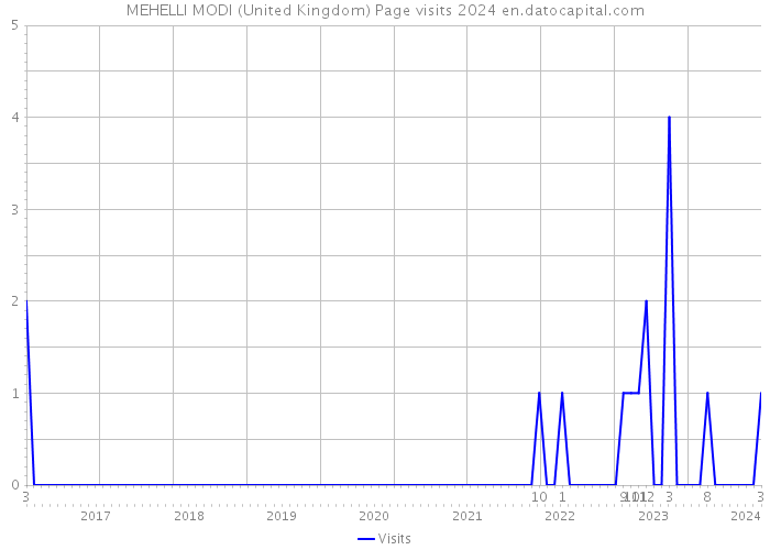 MEHELLI MODI (United Kingdom) Page visits 2024 
