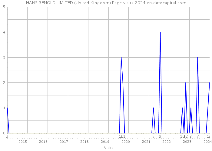 HANS RENOLD LIMITED (United Kingdom) Page visits 2024 