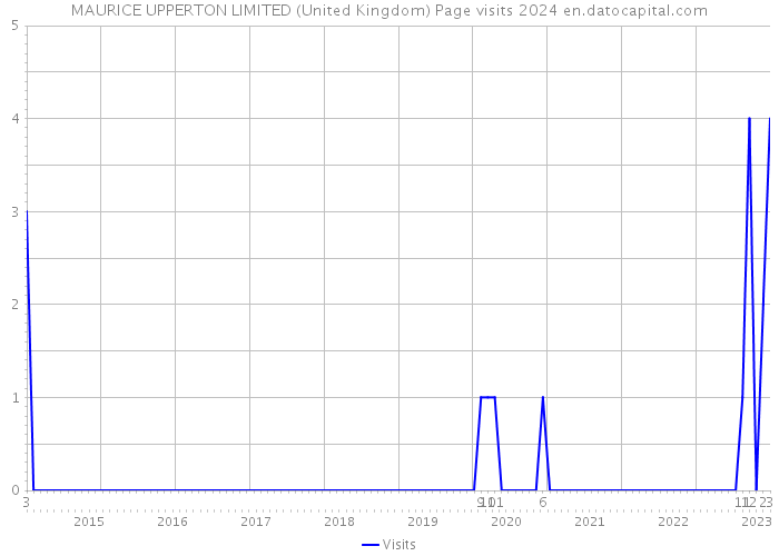 MAURICE UPPERTON LIMITED (United Kingdom) Page visits 2024 