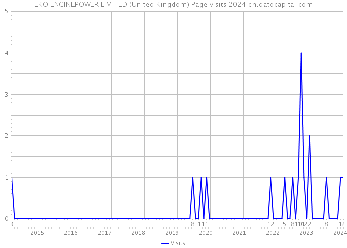 EKO ENGINEPOWER LIMITED (United Kingdom) Page visits 2024 