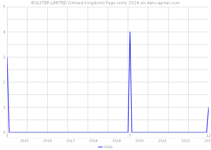 BOLSTER LIMITED (United Kingdom) Page visits 2024 