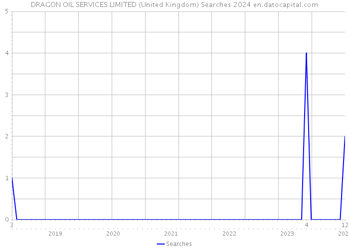 DRAGON OIL SERVICES LIMITED (United Kingdom) Searches 2024 