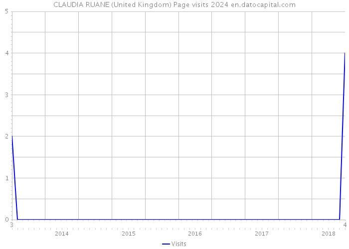 CLAUDIA RUANE (United Kingdom) Page visits 2024 