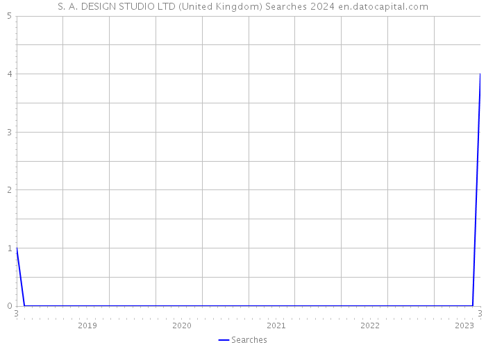 S. A. DESIGN STUDIO LTD (United Kingdom) Searches 2024 