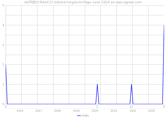 ALFREDO RAUCCI (United Kingdom) Page visits 2024 