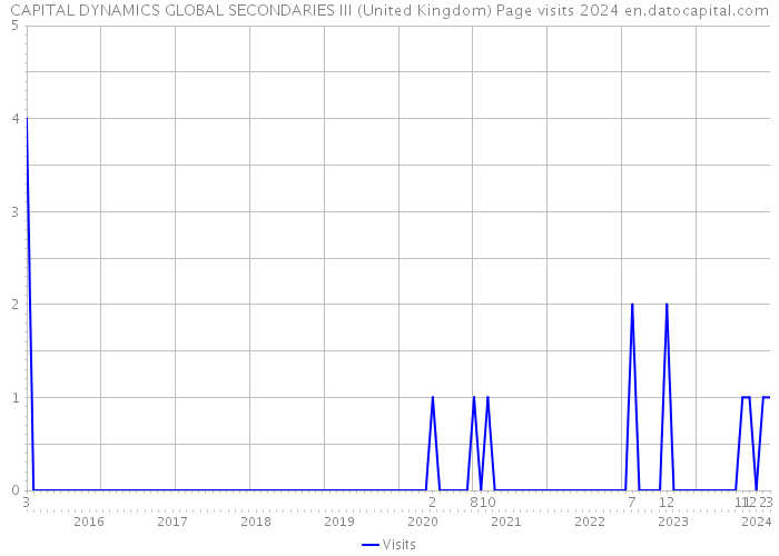 CAPITAL DYNAMICS GLOBAL SECONDARIES III (United Kingdom) Page visits 2024 