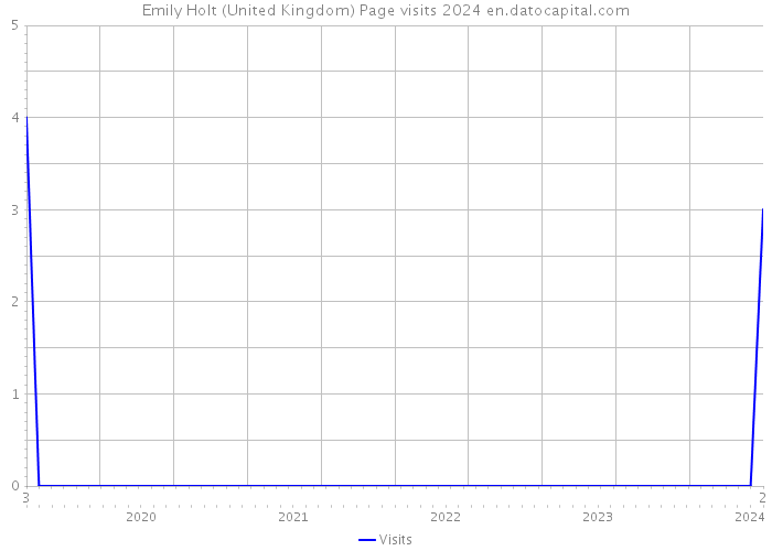 Emily Holt (United Kingdom) Page visits 2024 