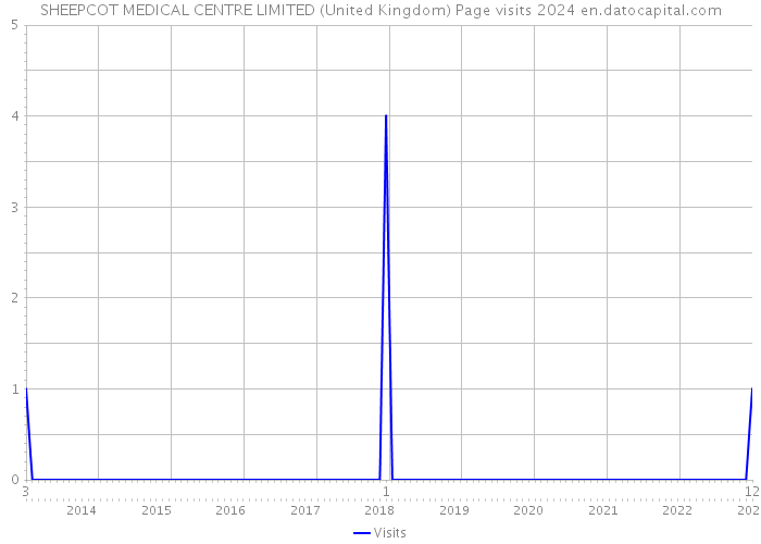 SHEEPCOT MEDICAL CENTRE LIMITED (United Kingdom) Page visits 2024 