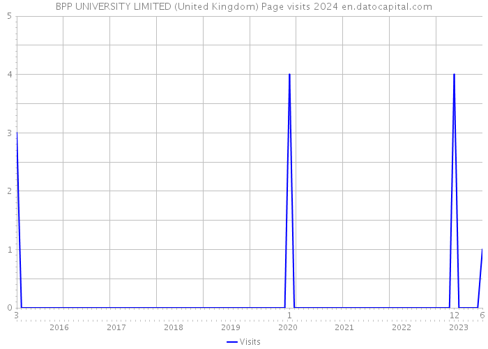 BPP UNIVERSITY LIMITED (United Kingdom) Page visits 2024 