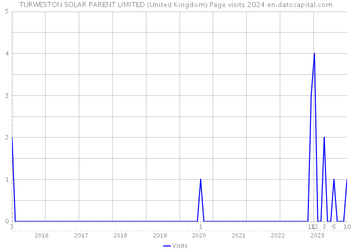 TURWESTON SOLAR PARENT LIMITED (United Kingdom) Page visits 2024 