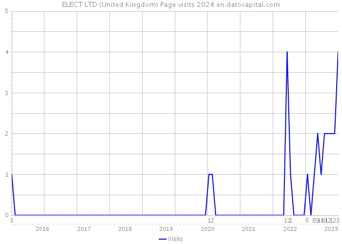 ELECT LTD (United Kingdom) Page visits 2024 