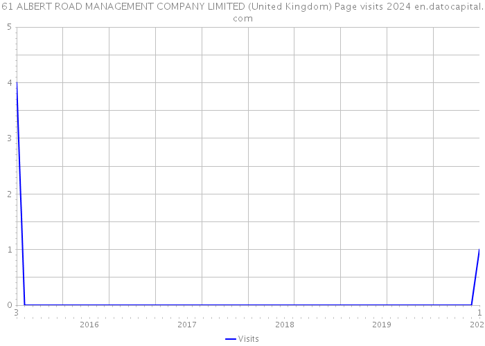 61 ALBERT ROAD MANAGEMENT COMPANY LIMITED (United Kingdom) Page visits 2024 
