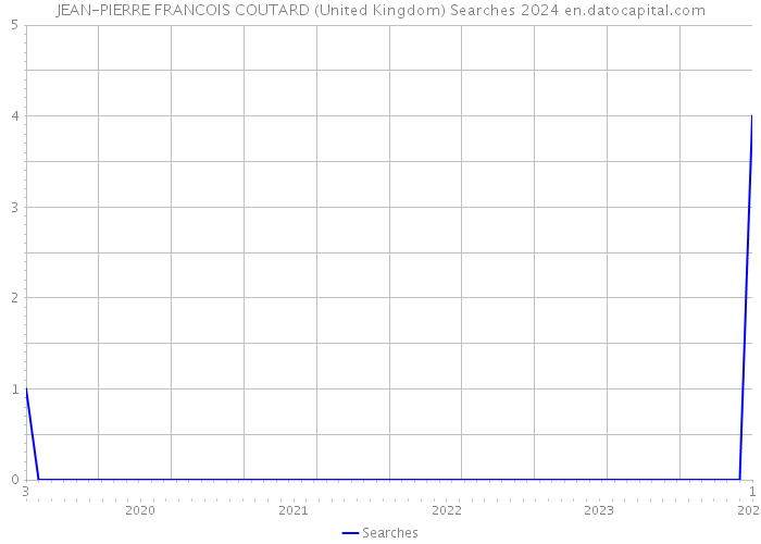 JEAN-PIERRE FRANCOIS COUTARD (United Kingdom) Searches 2024 