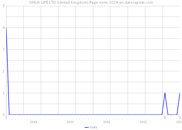 YIHUA LIFE LTD (United Kingdom) Page visits 2024 