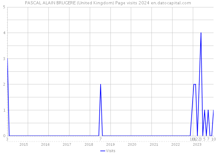 PASCAL ALAIN BRUGERE (United Kingdom) Page visits 2024 