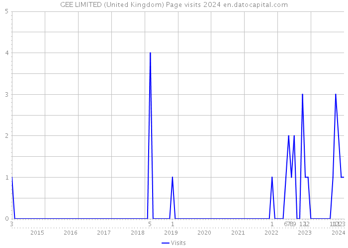 GEE LIMITED (United Kingdom) Page visits 2024 