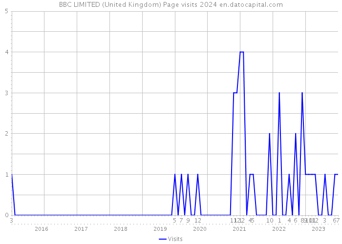 BBC LIMITED (United Kingdom) Page visits 2024 