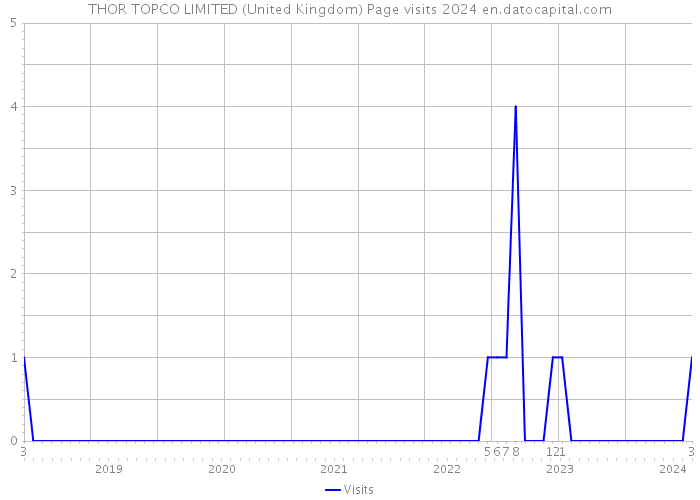 THOR TOPCO LIMITED (United Kingdom) Page visits 2024 