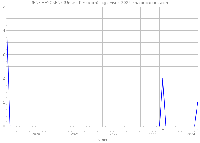 RENE HENCKENS (United Kingdom) Page visits 2024 