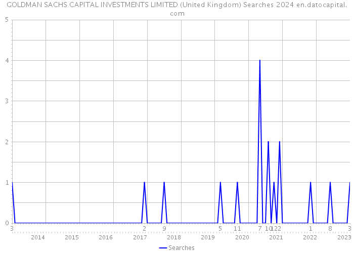 GOLDMAN SACHS CAPITAL INVESTMENTS LIMITED (United Kingdom) Searches 2024 