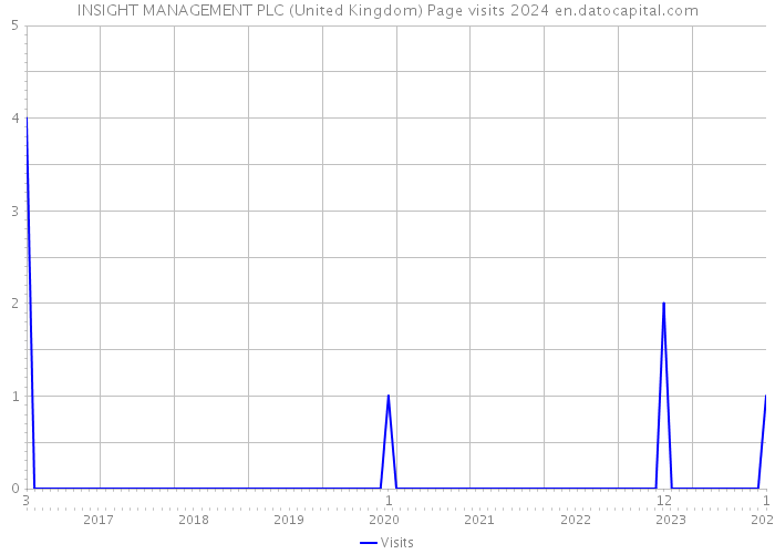 INSIGHT MANAGEMENT PLC (United Kingdom) Page visits 2024 