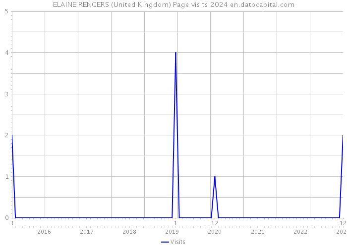ELAINE RENGERS (United Kingdom) Page visits 2024 