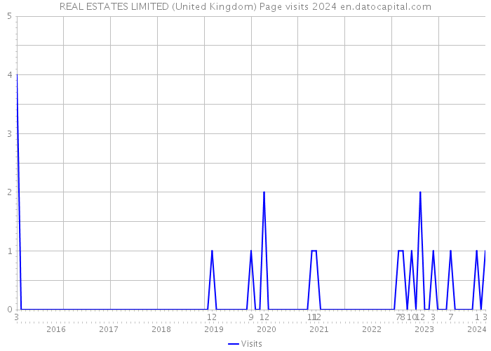 REAL ESTATES LIMITED (United Kingdom) Page visits 2024 